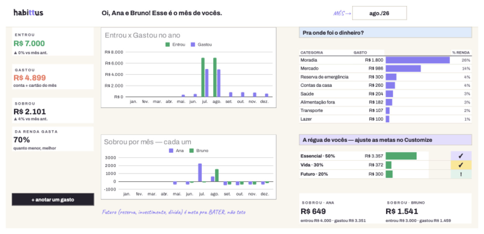 Painel do casal: entrou, gastou, sobrou — e os cards SOBROU de cada um com gráfico mês a mês